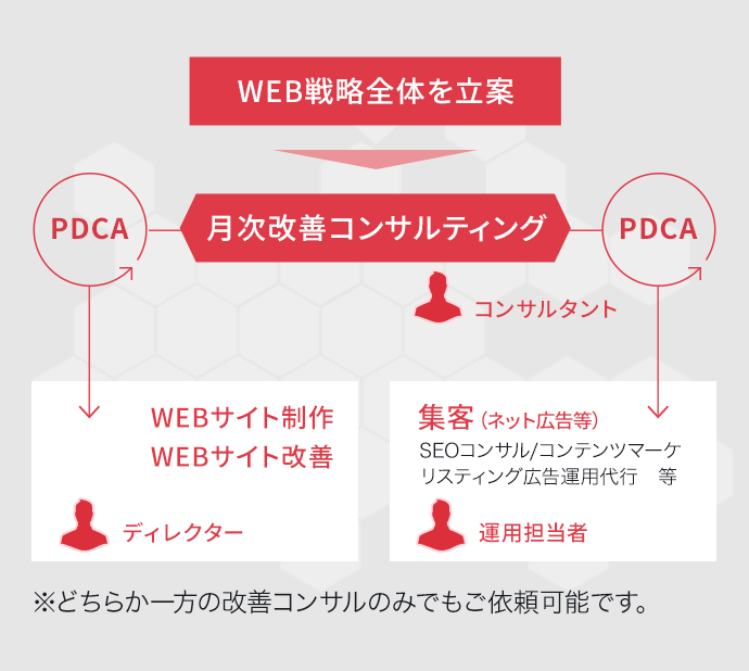 改善コンサルティング サービス デジタルマーケティングの株式会社センタード