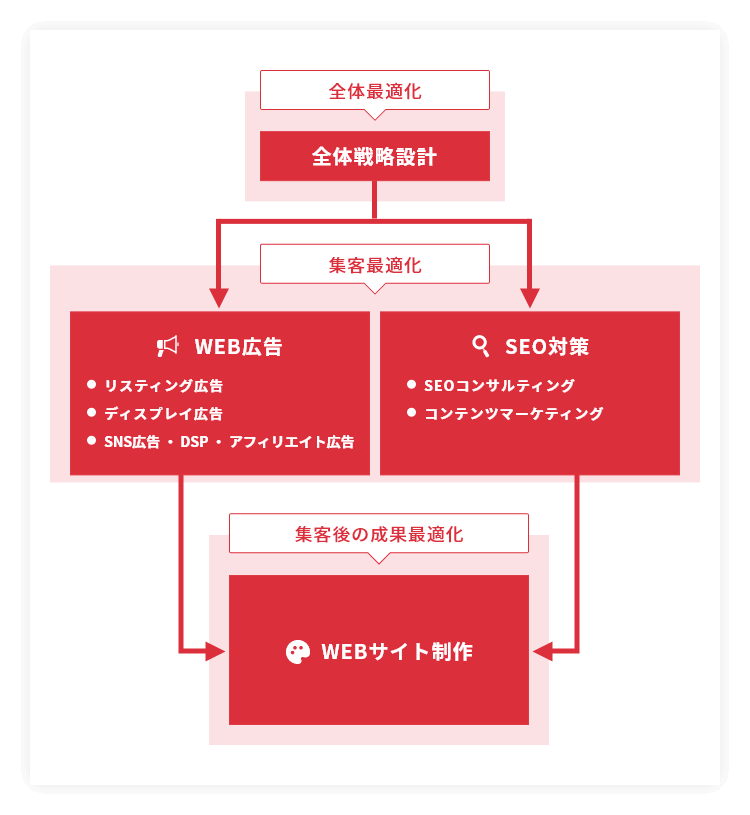 株式会社センタード | デジタルマーケティングで成果改善