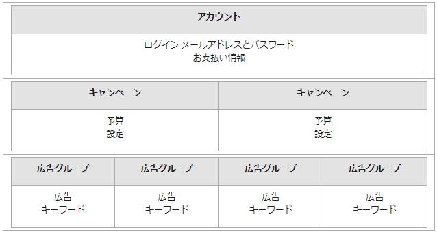 アカウント構成図