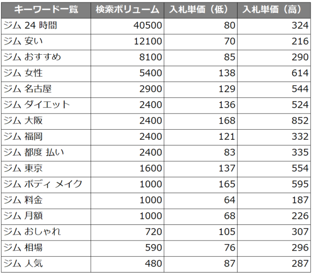 キーワードプランナーを使用した際の検索ボリューム・入札単価の例