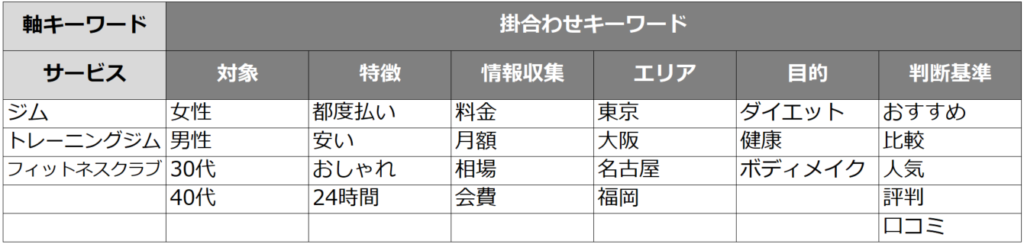 掛け合わせキーワードのカテゴリ分け例