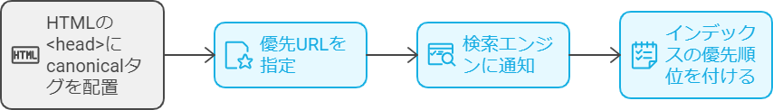 canonicalタグとは