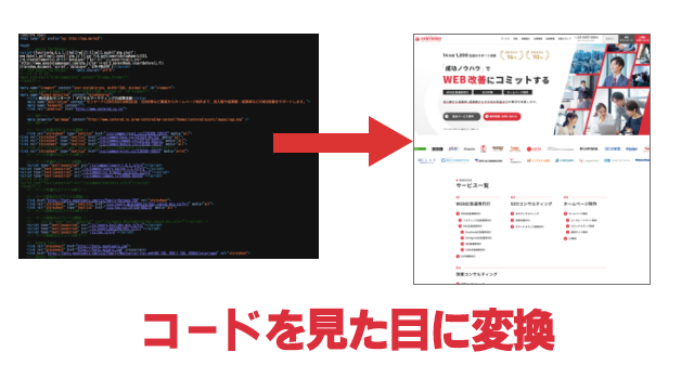 Webページは、HTML、CSS、JavaScriptという言語で作られていますが、ブラウザがこれらの言語を解釈して、私たちが見やすい形で表示してくれます。